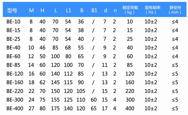 BE-15橡膠減震器 參數表